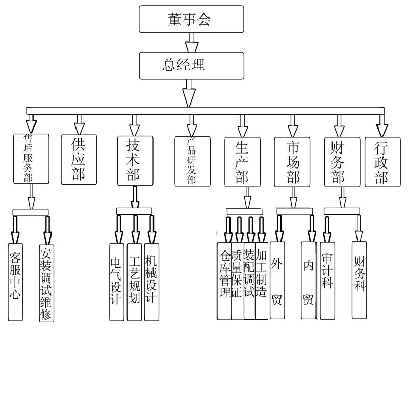 公司架構